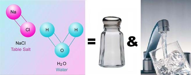 Three side-by-side images show that NaCl and H2O = table salt and water, as shown by images of the atomic structures of NaCl and H2O, a shaker of common table salt and water from a faucet filling a drinking glass.