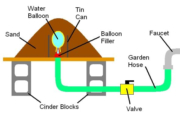 A diagram shows water flowing from a faucet through a hose to a valve, and then through another hose through a hole in a board and into a water balloon filler and into a water balloon, which is buried under a pile of sand.