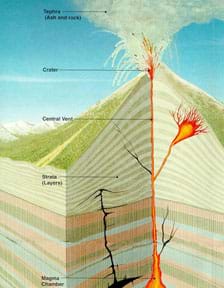 A diagram shows the magma chamber, strata, central vent, crater and tephra.