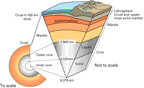 A cross-section of the Earth shows the core, crust and mantle.