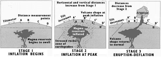 A diagram shows the placement and movement of a tilt meter placed on the side of a volcano during three stages — inflation begins, inflation at peak and eruption deflation over.