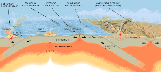 A diagram of divergent and convergent plate boundaries and how they create volcanoes.