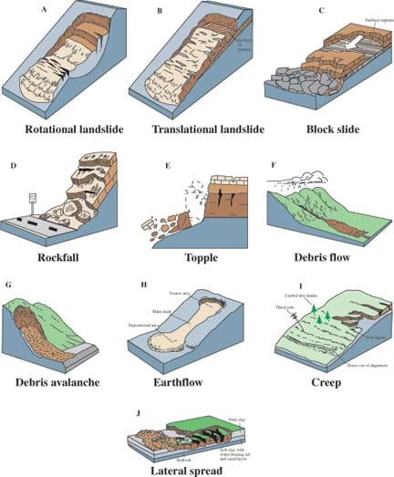 Diagram shows rotational landslide, translational landslide, block slide, rockfall, topple, debris flow, debris avalanche, earthflow, creep and lateral spread types of landslides.
