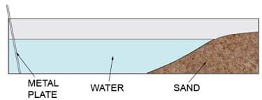 A diagram shows sand piled at one end of the tub creating an above-water beach and a slope that extends under water. A metal plate taped on the bottom of the opposite end of the tub leans on the back wall of the tub.