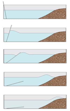 A series of five diagrams shows how movement of the metal plate generates a wave that hits the beach.