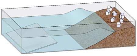 A diagram shows water in the tsunami generator sending a wave towards a collection of paper buildings on the pile of sand at one end of the tub.