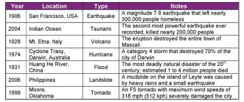 1906 earthquake in San Francisco; 2004 tsunami in Indian Ocean; 1926 Mt. Etna volcano eruption in Italy; 1974 hurricane in Darwin, Australia; 1931 flood of Huang He River in China; 2006 landslide in Philippines; and 1999 tornado in Moore, OK.
