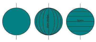 A diagram shows three green spheres with horizontal and vertical lines representing longitude and latitude on the Earth, including the equator and prime meridian.