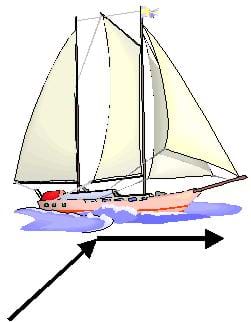 A colorful drawing of a large sailboat in the water, with black arrows indicating directional movement.