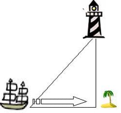 A sketch of a lighthouse, sailboat and island in triangular formation. An arrow points from the sailboat to the island, indicating movement.