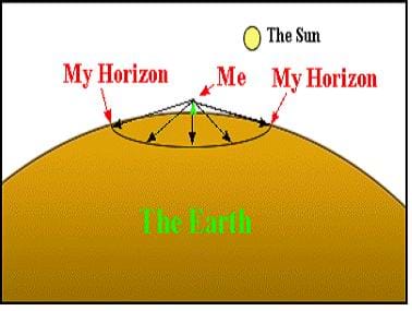 A diagram describing a source of error when using a sextant: measuring an angle between the horizon and the sun incorrectly by looking down at the horizon.