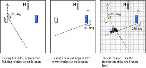 Three diagrams show how to use triangulation to find the location of an unknown object by measuring the bearing to it from two known landmarks. In the first diagram, observers are located at the building and the tower, and measure the bearing to a car at an unknown location. The bearing to the car measured from the building is 150 degrees, and the bearing to the car measured from the tower is 260 degrees, as illustrated in the second diagram. To find the location of the car, building and tower locations are marked. Then, as displayed in the last diagram, a line is drawn through each location along the measured bearing. The car is located at the intersection of the two bearing lines.