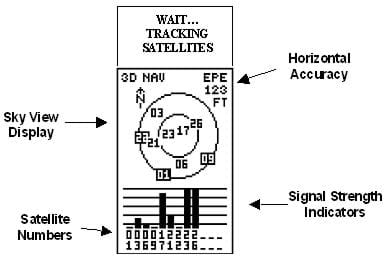 A duplicate of the Garmin eTrex® Satellite (Visibility) Page, as displayed in the eTrex User's Manual.