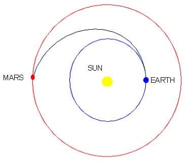 A diagram depicting the Hohmann transfer from Earth to Mars. The Sun is in the center of the image, Mars is lined up to the left and the Earth is lined up to the right of the Sun. A blue line indicates that upon leaving Earth, a craft traveling counter-clockwise would circle once around the sun, bypass Earth, and switch orbits to get to Mars. 