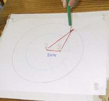 A picture demonstrating how to draw a transfer orbit. First mark the focus of the elliptical transfer orbit by placing another pushpin to the right of the "Sun" and equidistant from the innermost circle and the Sun. Place a thread loop around both pushpins and hold a pencil near the Mars orbit, creating a triangle. Move the pencil to trace an ellipse — the transfer orbit. 