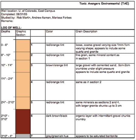 A chart provides information on a core sample taken in Colorado, including depth, color and grain description at seven intervals from zero to 4 ft (1.2m).