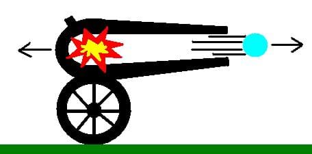 A side view drawong of a firing canon shows an explosion inside that propels a ball out the front opening. The cannon ball moves forward and the cannon moves backwards.