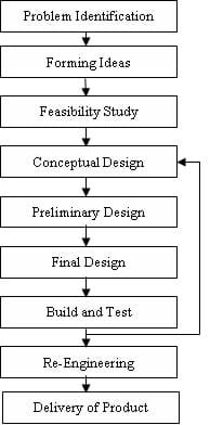A vertical flowchart describes the engineering design process. From top to bottom, the following steps are in rectangular boxes that are connected with arrows pointing down: problem identification, forming ideas, feasibility study, conceptual design, preliminary design, final design, build and test, re-engineering, and product delivery.
