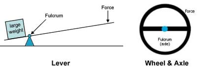Diagram showing the location of the fulcrum in a lever, and a wheel and axle, and the location of the applied force and resistance.