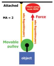 A diagram shows a pulley attached to the top of an object, and a rope attached above the object, running through the pulley and up above the object.