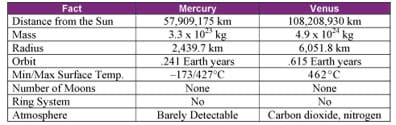 Distance from the Sun, mass, radius, orbit, min/max surface temperature, number of moons, ring system and atmosphere elements.