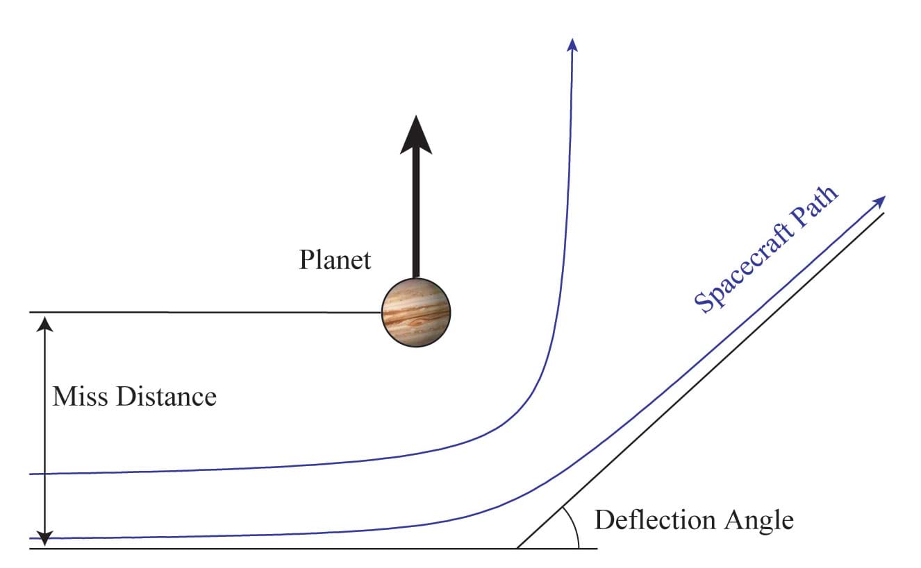 A diagram shows a planet in motion with arrows showing the spacecraft path and miss distance, as well as the deflection angle.
