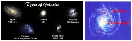 (left) A graphic shows spiral, elliptical, peculiar, irregular and barred spiral galaxies. (right) A cloudy white pinwheel shape on a blue background, with our Sun and central bulge noted.