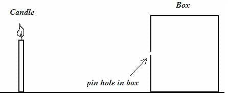 A line drawing shows a candle standing on the left, a large box on the right, and a pinhole opening in the middle of the left side of the box. 