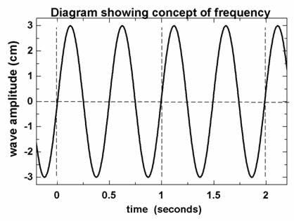 Diagram showing concept of frequency. Line looks like tall up and down zig zag.