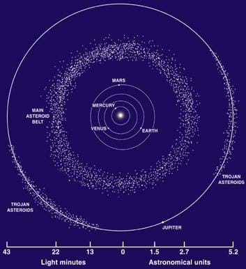 A diagram shows the location of asteroids in our solar system. Jupiter's orbit is about 5 astronomical units in radius, and the asteroid belt has a radius of about 2.7 astronomical units.