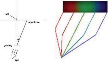 (left) A line diagram shows how light enters a slit, passes through the grating, and splits into a color spectrum that the eyes can see (right).