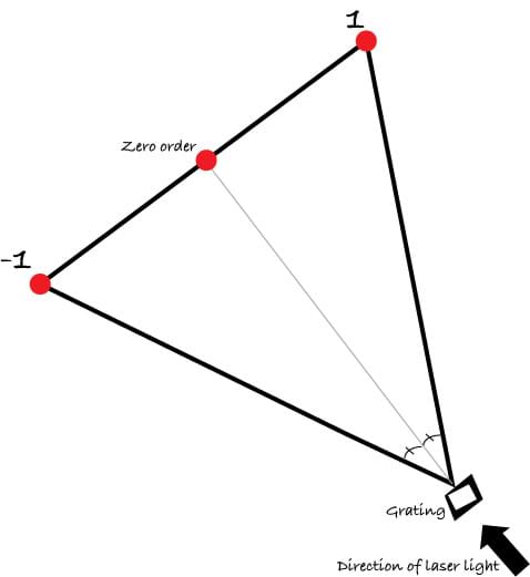 A line diagram shows an arrow (laser light) passing through a square (grating) and producing a line of three dots (orders 1, 0, -1).