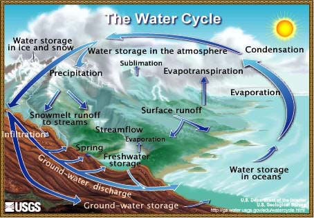 A drawing of the Earth's weather cycle. Shown is a diagram illustrating how water in our oceans evaporates, leading to condensation in the atmosphere, which is stored, then released in the form of precipitation (through rain and snow), which then soaks into the ground, and seeps into groundwater storage systems. The water finally makes its way back to bodies of water, and the cycle begins again. 
