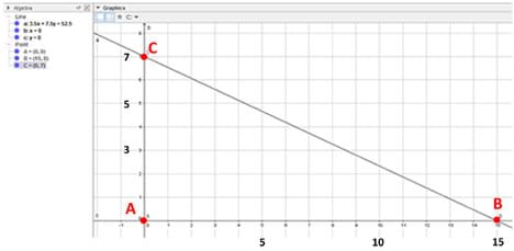 A graph of the feasibility region of a linear programming problem. Three points are labeled A (0, 0), B (15, 0) and C (0, 7).
