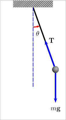 An animation of a pendulum swinging back and forth, showing the forces acting on the bob: the tension T in the rod and the gravitational force mg.
