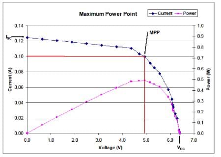 A graph shows current and power vs. current. A blue line starts high and drops in a curve towards the right, plotting current against voltage. A pink line starts low and rises steadily until it curves and drops quickly, plotting power vs. voltage. The MPP is noted in red at the intersection of 5V and .10A.