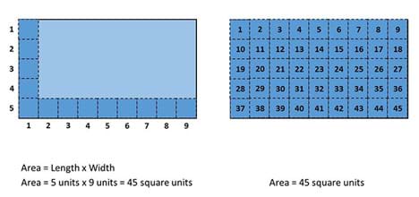 A drawing shows two blue rectangles of the same size. One (on the left) has its length marked off as 5 units and its width marked off as 9 units. The other rectangle (on the right) is marked off in the same units with those marks extending across the interior area of the rectangle, resulting in a grid of square units, each numbered, from 1 to 45. Area = length x width; 5 units x 9 units = 45 square units.