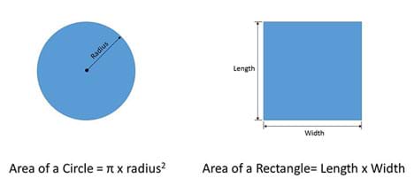 Drawings of a circle and a square, with the radius marked on the circle, and length and width noted on the square. Area of a circle = π x radius ^2. Area of a rectangle = length x width. 
