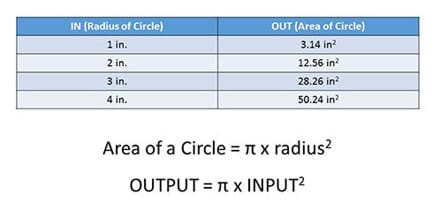 A two-column, four-row table with the left column titled “IN (radius of circle)” and the right column titled, “OUT (area of circle).” The values in the four rows are: 1 inch, 3.14 square inches; 2 inches, 12.56 square inches; 3 inches, 28.26 square inches; 4 inches, 50.24 square inches. Below the table it says: Area of a circle = π x radius ^2. OUTPUT = π x INPUT^2