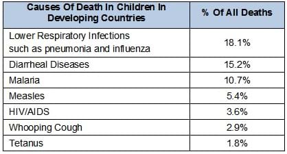 Table shows the leading causes of death in children in developing countries and their associated percentages of mortality.