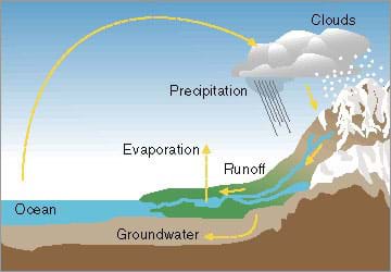 A cutaway side-view drawing shows a cloud precipitating (snow, rain) on a mountain and the water running off through a river. Some of this water evaporates into the air, some infiltrates into the ground and becomes groundwater and the rest drains to the ocean. Then water evaporates from the ocean into the clouds, and the cycle repeats.