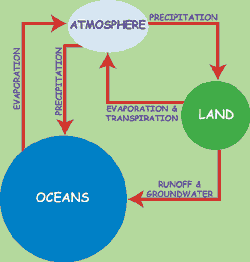 A flow chart shows three circles identified as atmosphere, land and oceans, with the latter as the largest circle. Connecting these shapes are arrows representing the movement of water between the storages. Water moving from land to oceans does so as runoff and groundwater. Water moving from the atmosphere to land or oceans does so as precipitation. Water moving from land and oceans to the atmosphere does so through evaporation and/or transpiration.