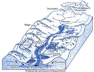 A landform diagram identifies precipitation, snowpack, ridge, tributaries, sub-basin, lake, forestry, riparian zone, agriculture, town, watershed divide, wetlands, percolation, groundwater (aquifer).