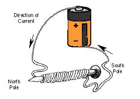Configuración del alambre magnético, pila y clavo.
