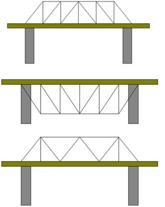 Bosquejos muestran perfiles de diseños de tres puentes de celosía compuestos de triángulos de diferentes formas y tamaños situados tanto arriba como debajo de la viga principal de un puente que se extiende entre dos columnas. Los tres diseños son conocidos como diseño de celosía Howe-Kingspot (arriba), puente de celosía con tablero superior (deck truss) (centro) y diseño de celosía Warren (debajo).
