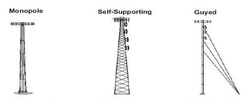 Line drawings illustrate three tower types. A monopole is a tall narrow tower, slightly wider at its base, with a short horizontal beam across the top. A self-supporting tower is composed of crisscrossed bars that form a tower structure that gets narrower as it goes up (similar to an electrical power tower), with a short horizontal grid across the top. A guyed tower is a tall pole with a short horizontal beam across the top and three cables from three locations on the top half of the pole secured to the ground (similar to a telephone pole).