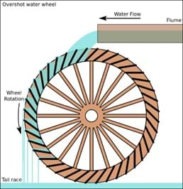 A schematic diagram of an overshot water wheel shows the water flow direction and resulting movement of the water wheel.