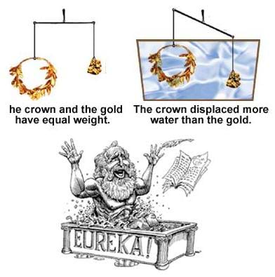 Three cartoon drawings of Archimedes in the tub, the king's crown, and an equivalent volume of gold.