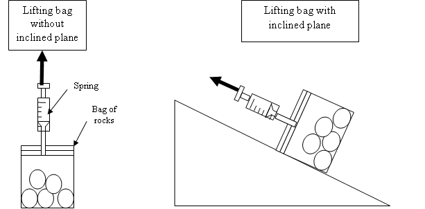 A line drawing shows two scenarios, one lifting a bag straight up, without use of an inclined plane, and another lifting the bag with an inclined plane. In both cases a spring attached to a bag of rocks is the item lifted. 