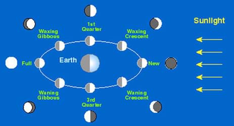 A diagram shows the different cycles of the Moon, with the location of the Sun and the Earth indicated: first quarter, waxing crescent, new, waning crescent, third quarter, waning gibbous, full.